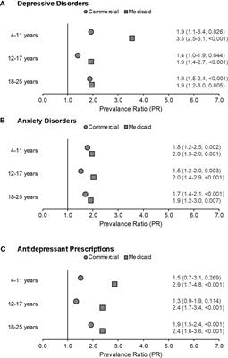 Depressive and anxiety disorders and antidepressant prescriptions among insured children and young adults with congenital adrenal hyperplasia in the United States